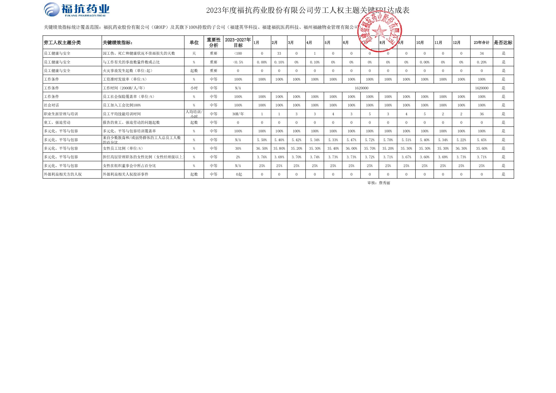 福抗藥業(yè)股份有限公司（GROUP）2023年度關(guān)鍵績效KPI達(dá)成_00002.jpg