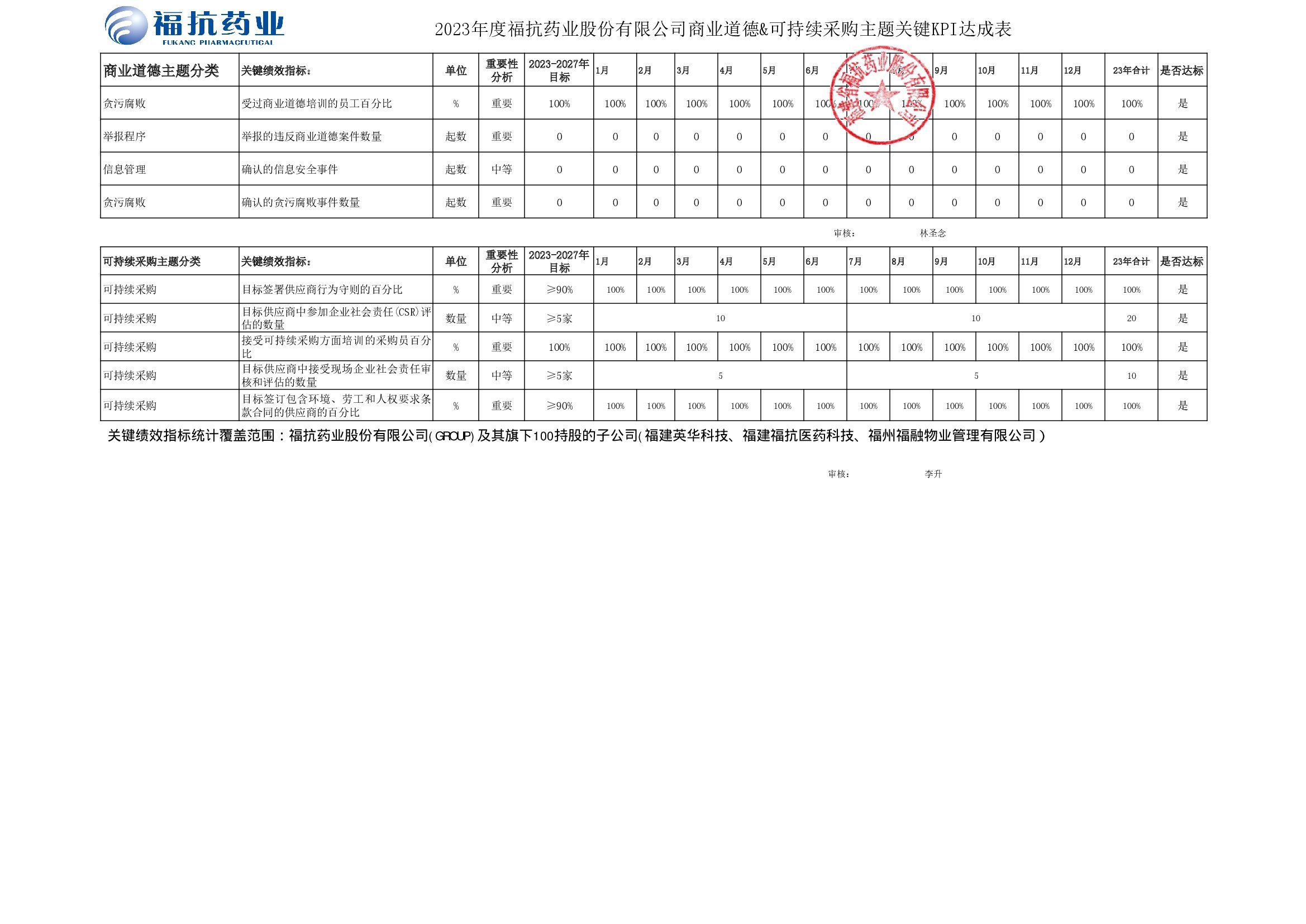 ?？顾帢I(yè)股份有限公司（GROUP）2023年度關(guān)鍵績效KPI達(dá)成_00003.jpg